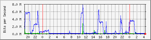 /mrtg/192.168.1.1_1 Traffic Graph