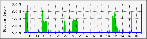 /mrtg/192.168.1.1_2 Traffic Graph