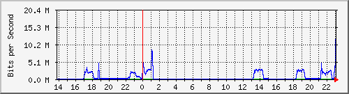 /mrtg/192.168.1.1_3 Traffic Graph