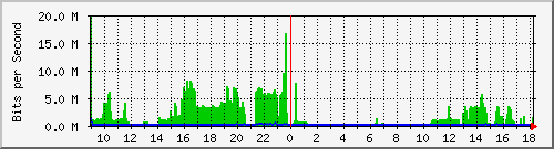 /mrtg/192.168.1.1_5 Traffic Graph