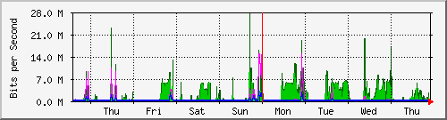 week