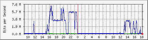 /mrtg/192.168.1.1_7 Traffic Graph