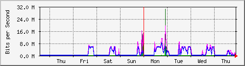 week
