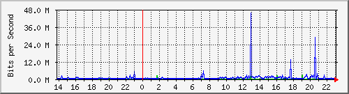 /mrtg/192.168.1.1_8 Traffic Graph