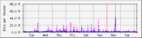 week