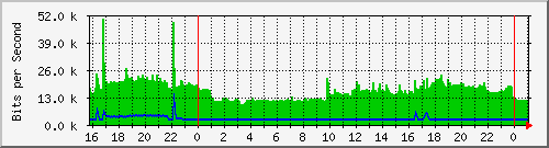/mrtg/192.168.1.206_1 Traffic Graph