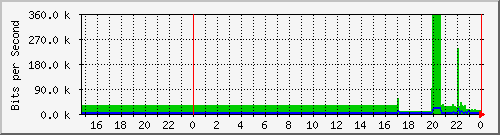 /mrtg/192.168.1.211_3 Traffic Graph