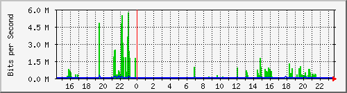 /mrtg/192.168.1.211_3 Traffic Graph