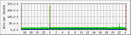 /mrtg/192.168.1.212_3 Traffic Graph