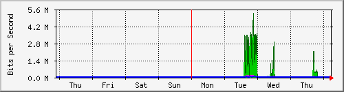 week
