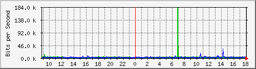 /mrtg/192.168.1.223_eno1 Traffic Graph