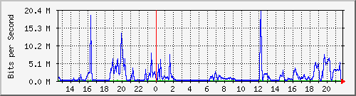 /mrtg/192.168.1.230_1 Traffic Graph