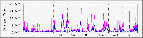week