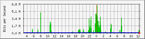 /mrtg/192.168.1.230_2 Traffic Graph