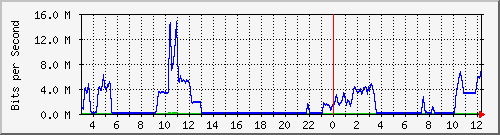 /mrtg/192.168.1.231_1 Traffic Graph
