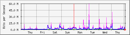 week