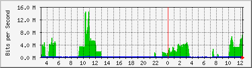 /mrtg/192.168.1.231_2 Traffic Graph