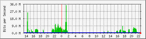 /mrtg/192.168.1.231_2 Traffic Graph