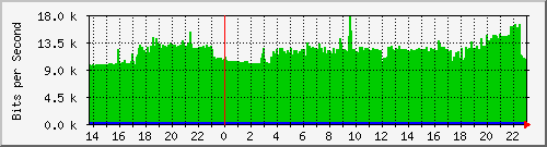 /mrtg/192.168.1.231_3 Traffic Graph