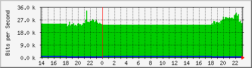 /mrtg/192.168.1.233_1 Traffic Graph