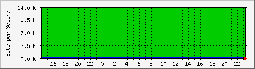 /mrtg/192.168.1.234_1 Traffic Graph