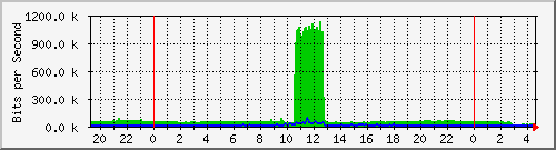 /mrtg/192.168.1.235_1 Traffic Graph