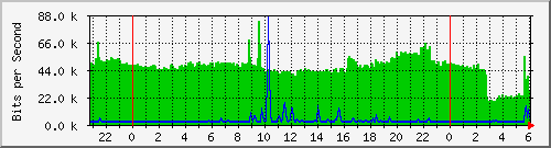 /mrtg/192.168.1.236_1 Traffic Graph