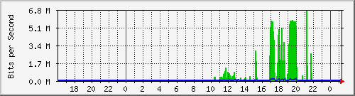 /mrtg/192.168.1.237_1 Traffic Graph