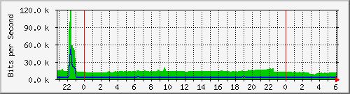/mrtg/192.168.1.238_1 Traffic Graph