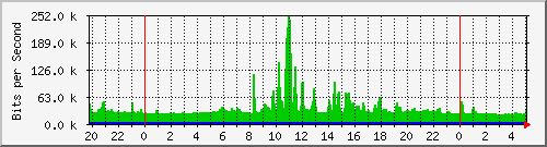 /mrtg/192.168.1.239_1 Traffic Graph