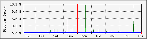 week