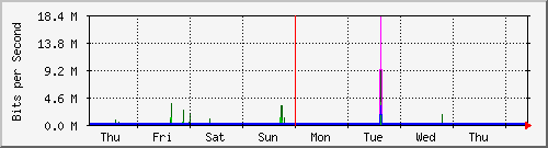 week
