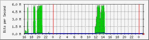 /mrtg/192.168.1.243_1 Traffic Graph