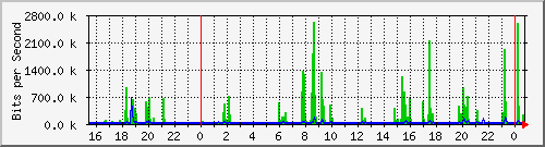 /mrtg/192.168.1.245_1 Traffic Graph