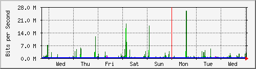 week
