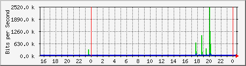 /mrtg/192.168.1.247_1 Traffic Graph