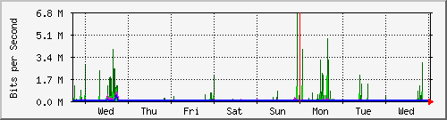 week