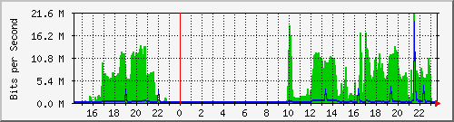 I/F 1/0/27 Traffic Graph