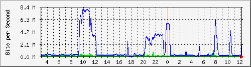 I/F 0/1 Traffic Graph
