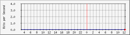 I/F 0/13 Traffic Graph