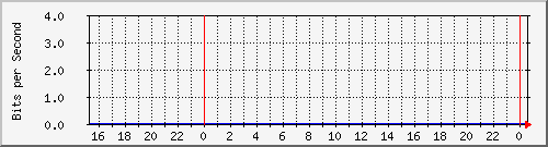 I/F 0/14 Traffic Graph