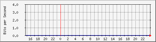 I/F 0/15 Traffic Graph