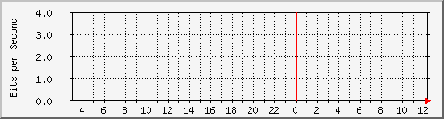 I/F 0/17 Traffic Graph
