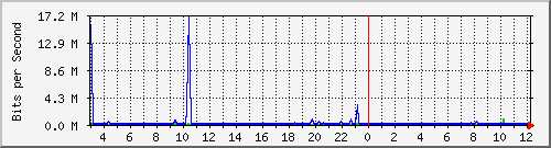 I/F 0/3 Traffic Graph