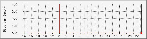 I/F 0/3 Traffic Graph