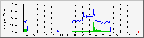 I/F 0/6 Traffic Graph