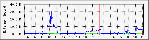 I/F 0/9 Traffic Graph