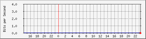 I/F 0/9 Traffic Graph