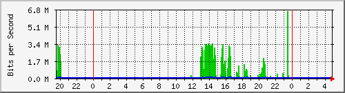 /mrtg/192.168.10.240_1 Traffic Graph