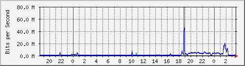 /mrtg/192.168.2.1_1 Traffic Graph